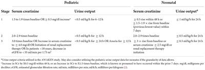 Perspectives: Neonatal acute kidney injury (AKI) in low and middle income countries (LMIC)